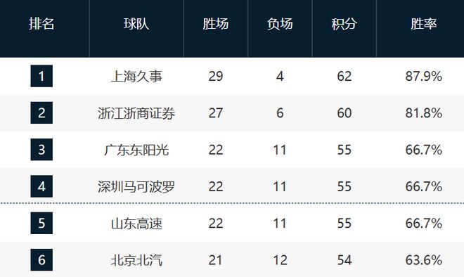 CBA最新排名！北京掉队，北控夺卡位战锁定第12，13 | 中国区|球友会|股份有限公司